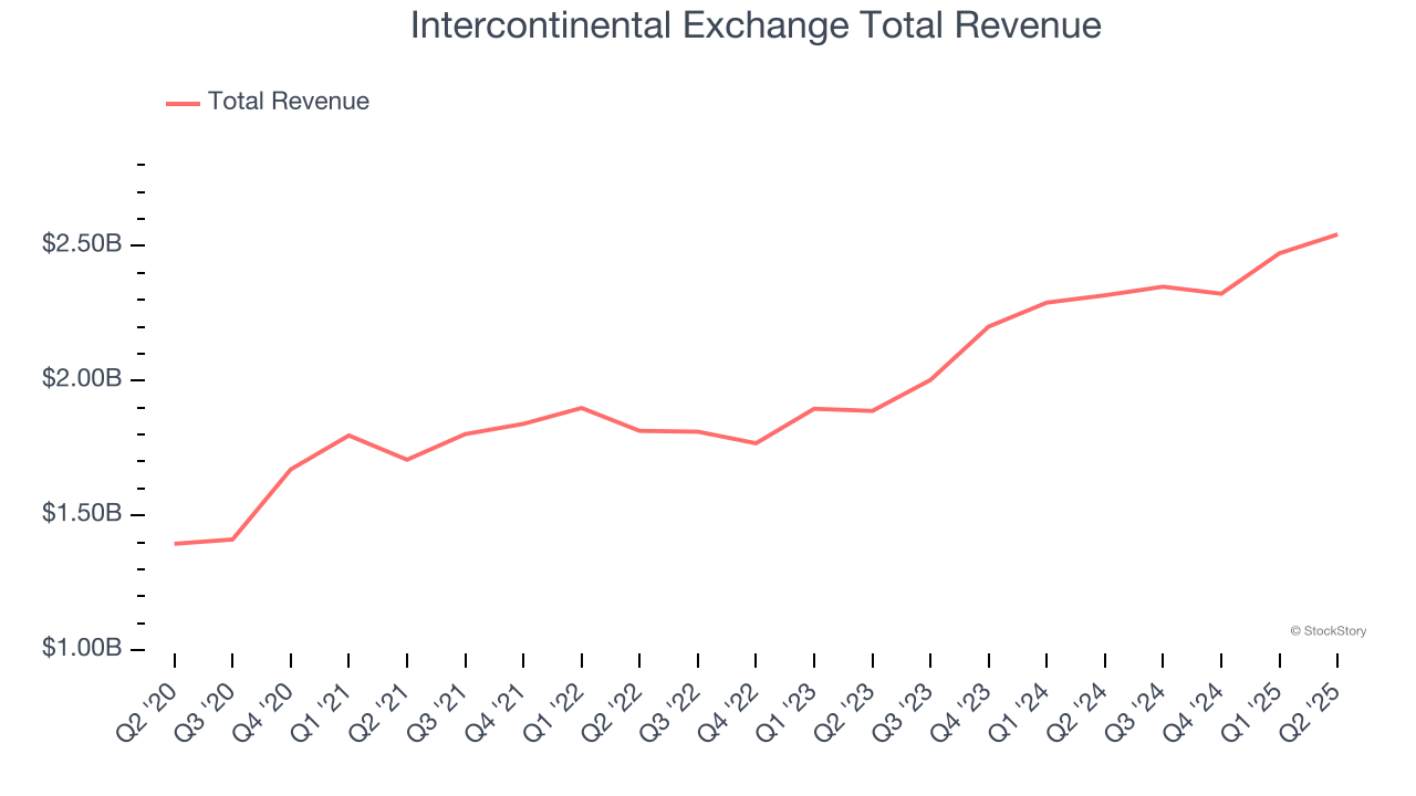 Intercontinental Exchange Total Revenue