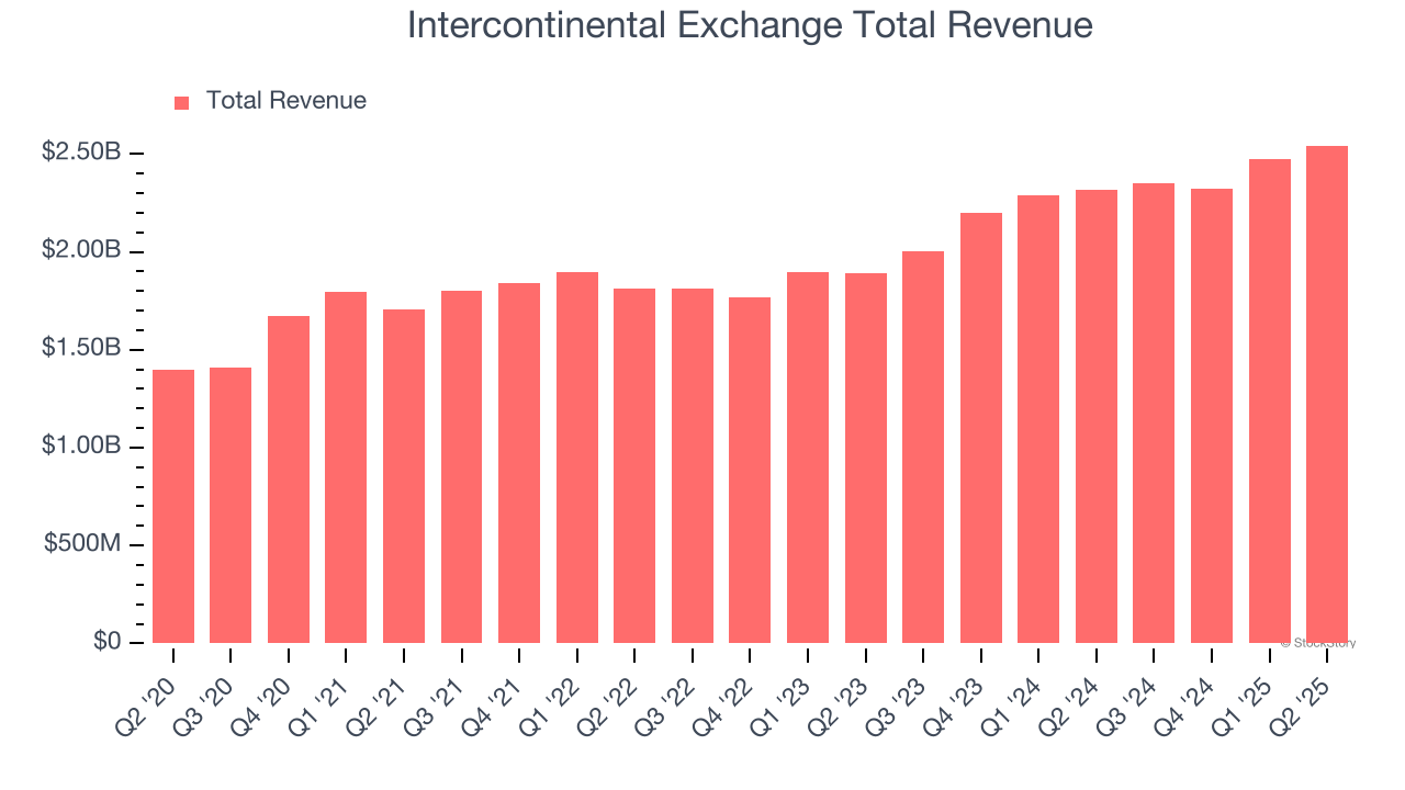 Intercontinental Exchange Total Revenue