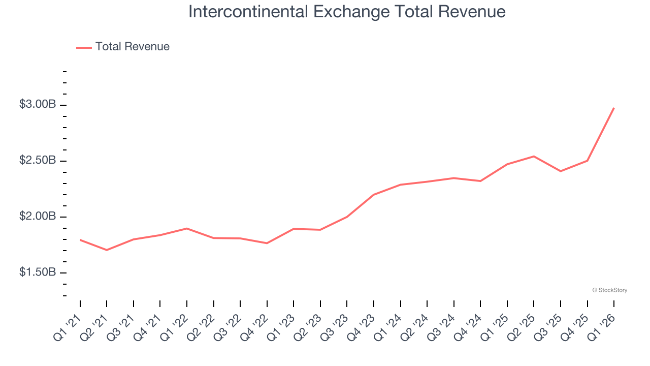 Intercontinental Exchange Total Revenue