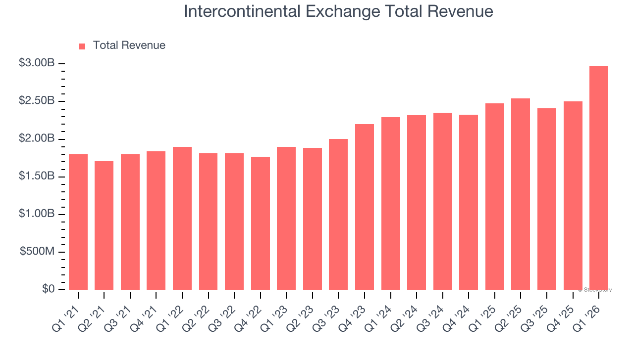 Intercontinental Exchange Total Revenue