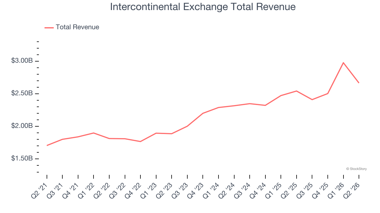Intercontinental Exchange Total Revenue
