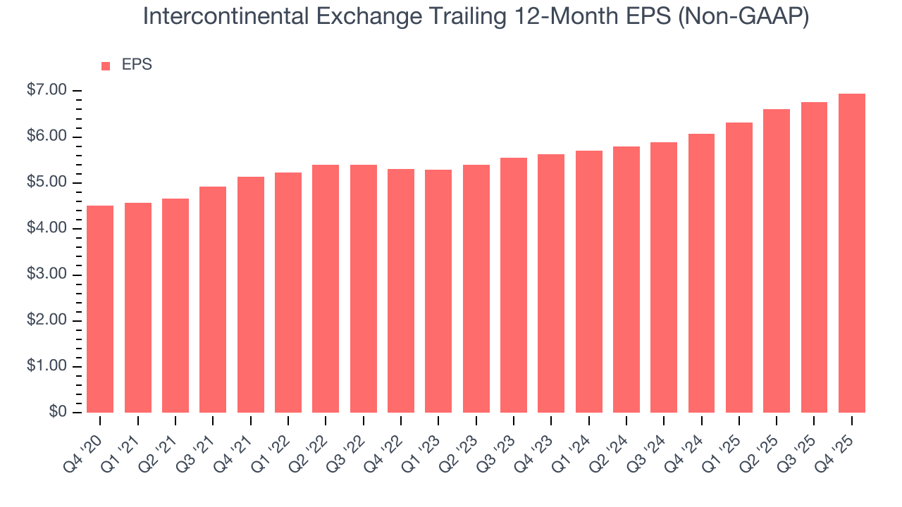 Intercontinental Exchange Trailing 12-Month EPS (Non-GAAP)