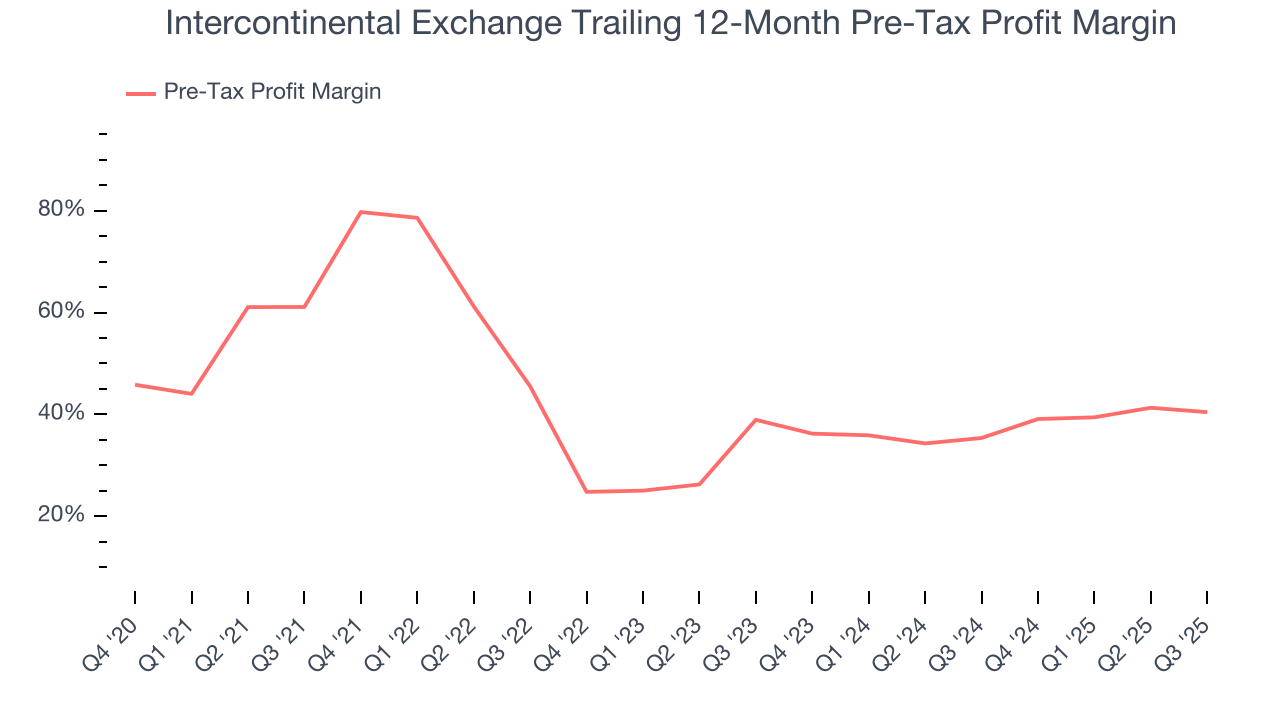 Intercontinental Exchange Trailing 12-Month Pre-Tax Profit Margin