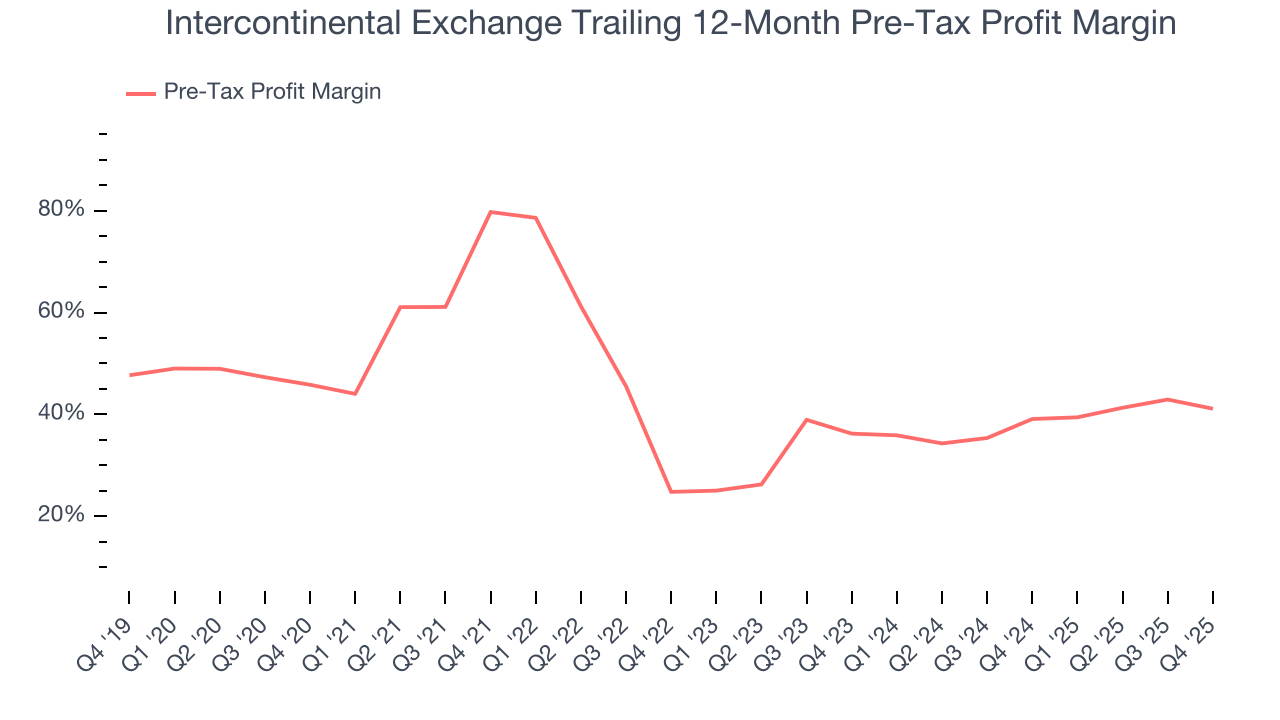 Intercontinental Exchange Trailing 12-Month Pre-Tax Profit Margin