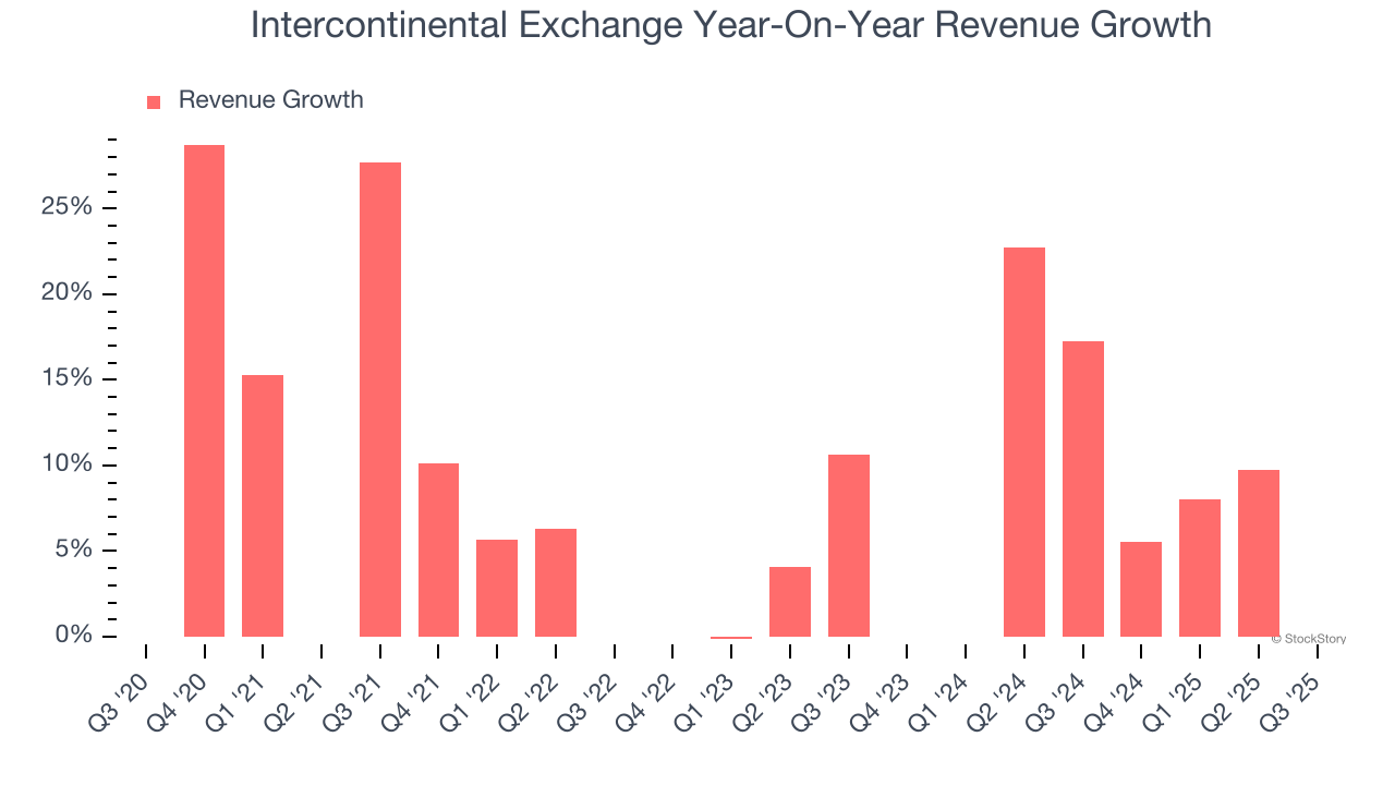 Intercontinental Exchange Year-On-Year Revenue Growth