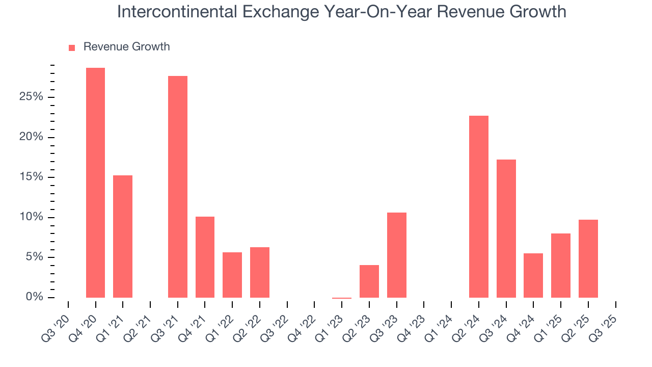 Intercontinental Exchange Year-On-Year Revenue Growth