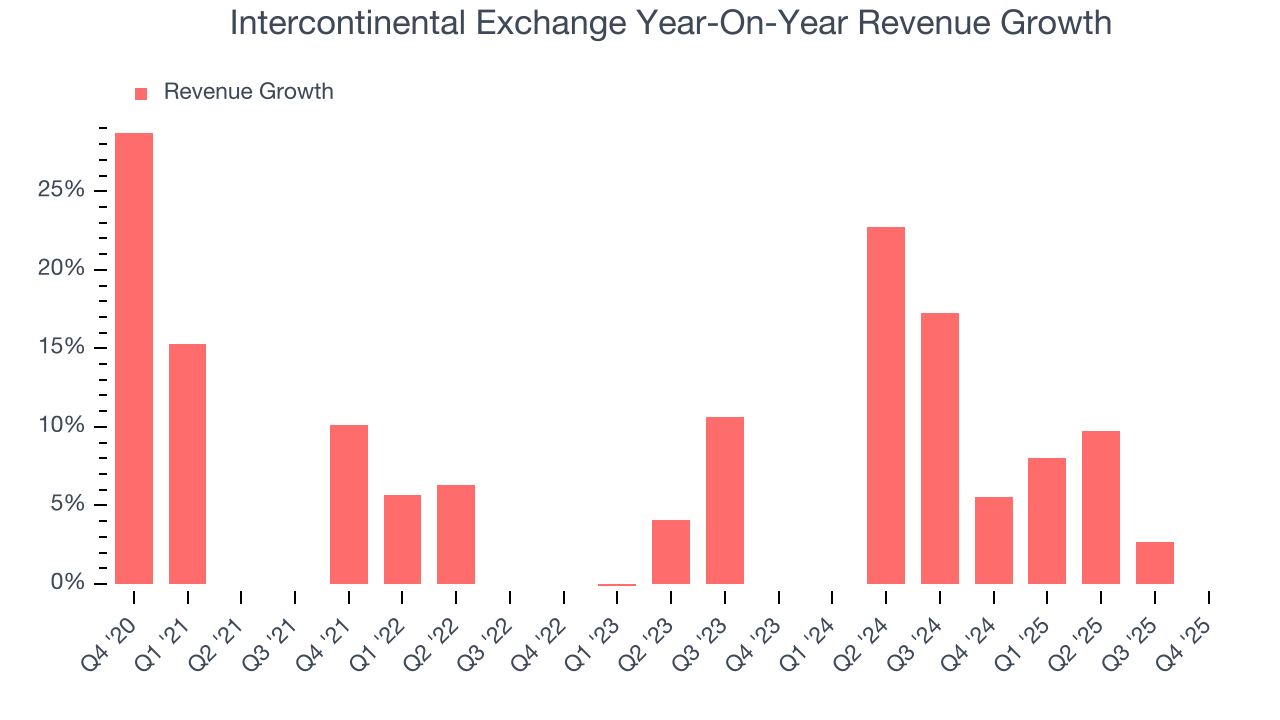 Intercontinental Exchange Year-On-Year Revenue Growth