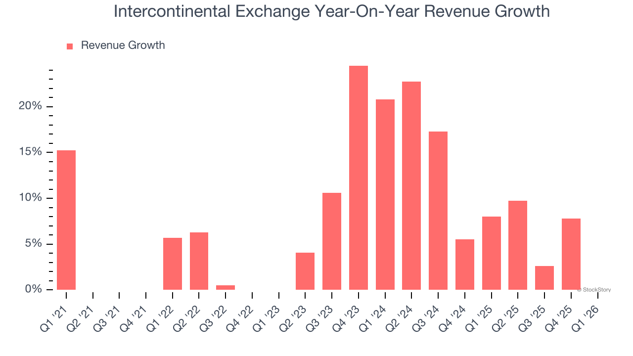 Intercontinental Exchange Year-On-Year Revenue Growth