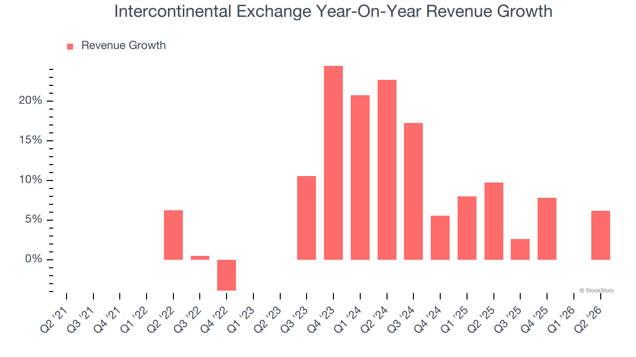 Intercontinental Exchange Year-On-Year Revenue Growth