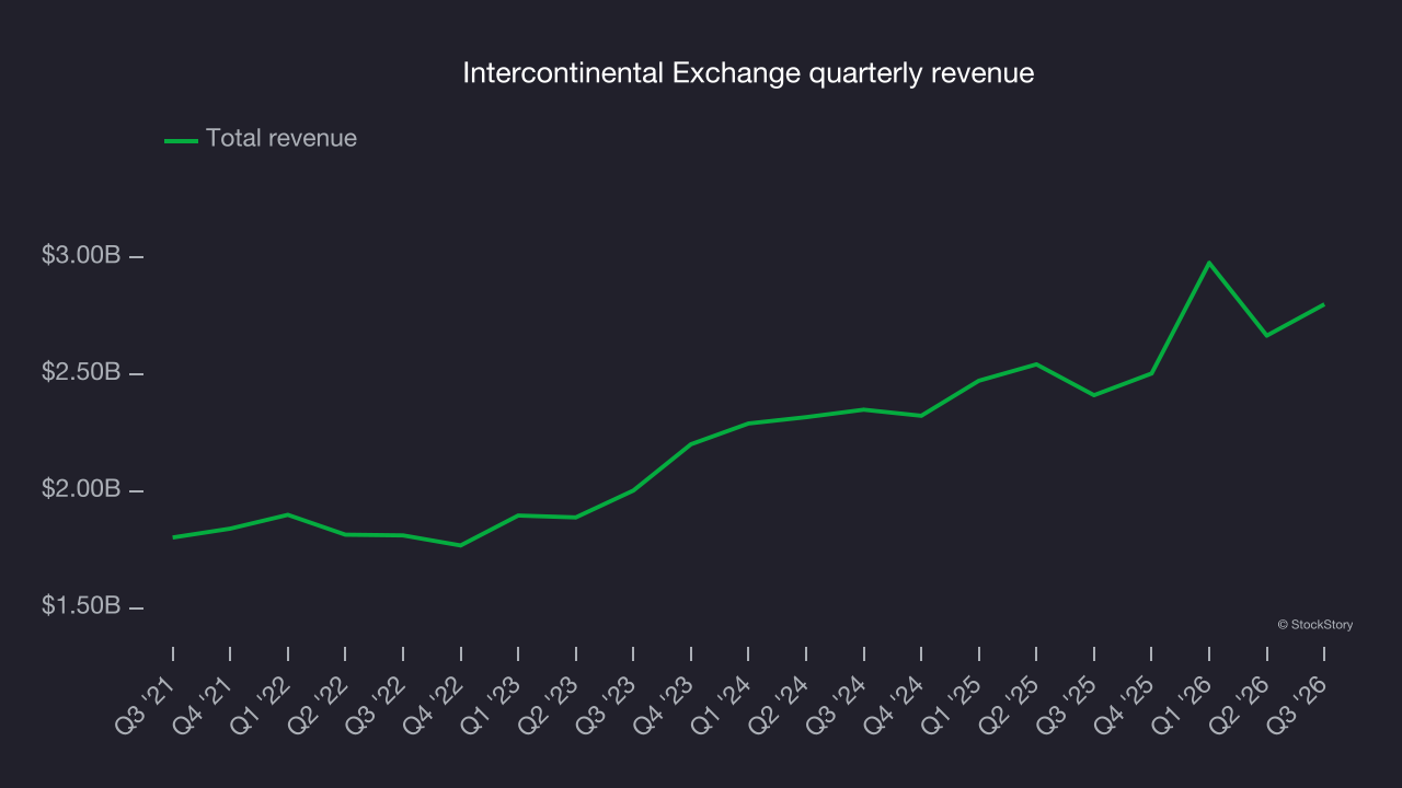 Intercontinental Exchange quarterly revenue