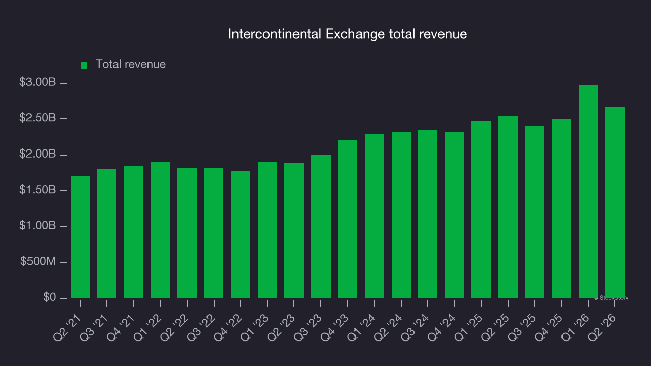 Intercontinental Exchange total revenue