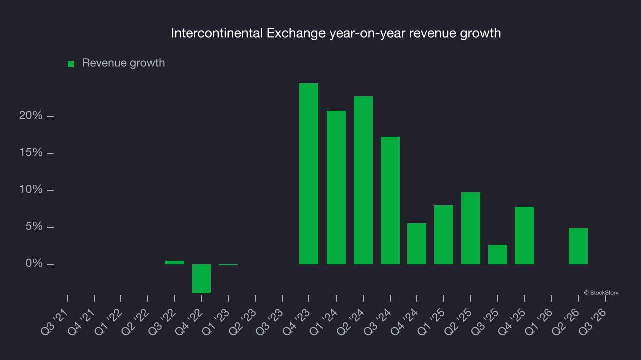 Intercontinental Exchange year-on-year revenue growth