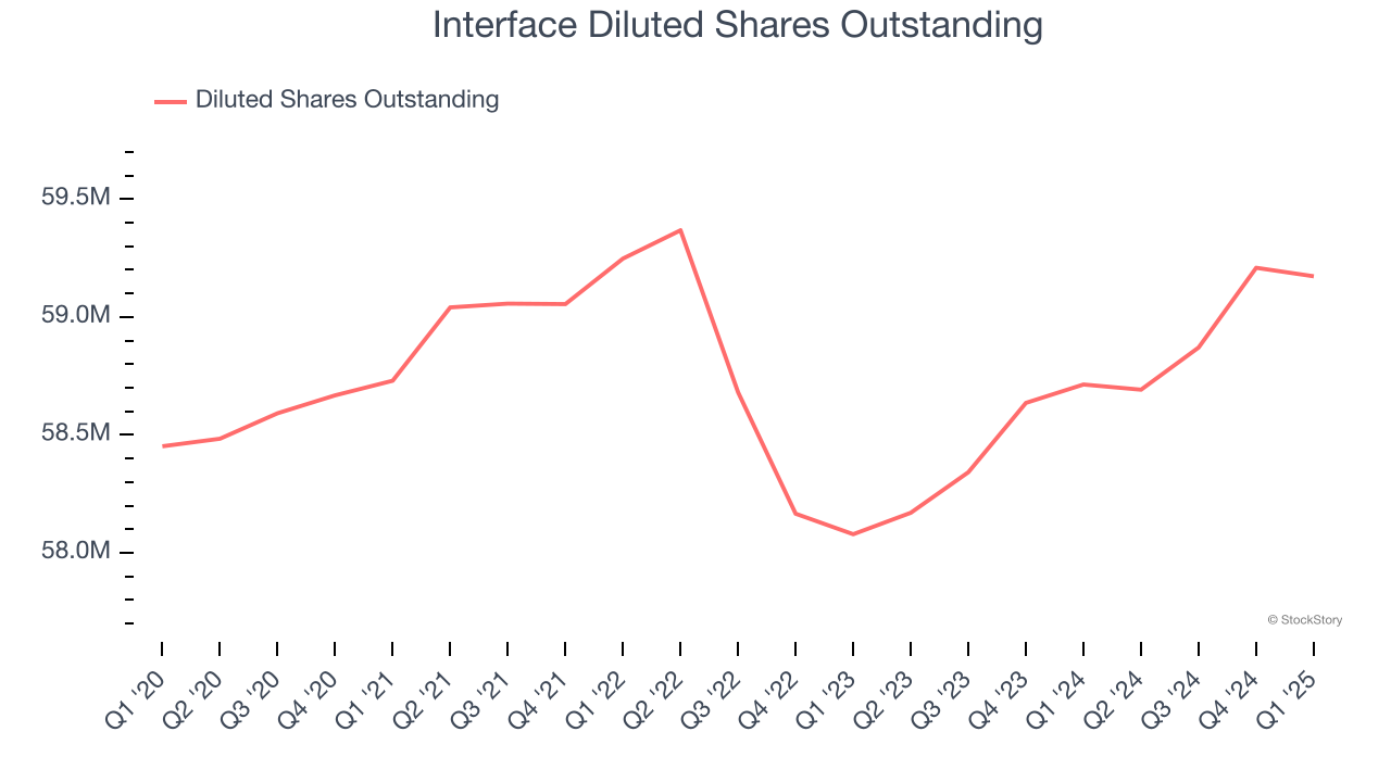 Interface Diluted Shares Outstanding