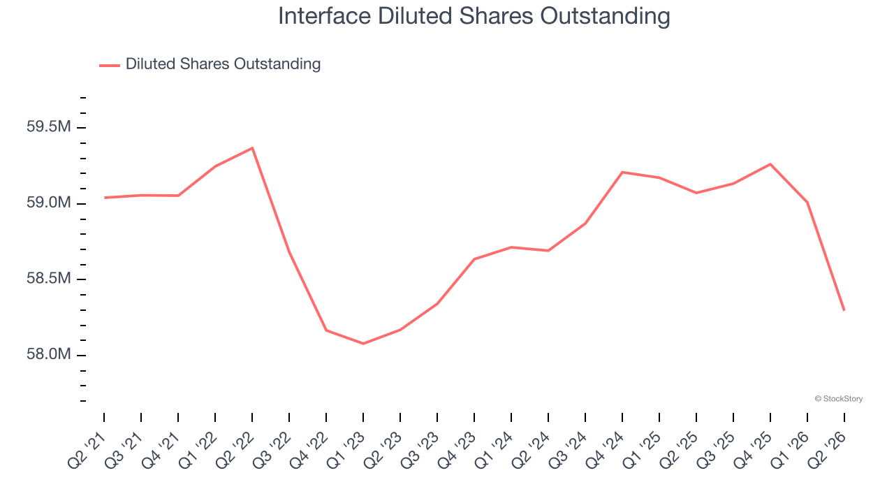 Interface Diluted Shares Outstanding