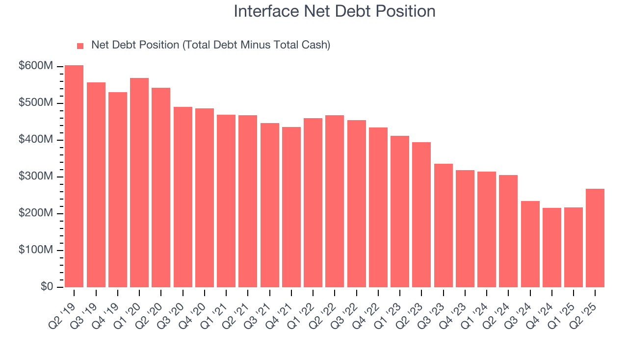 Interface Net Debt Position