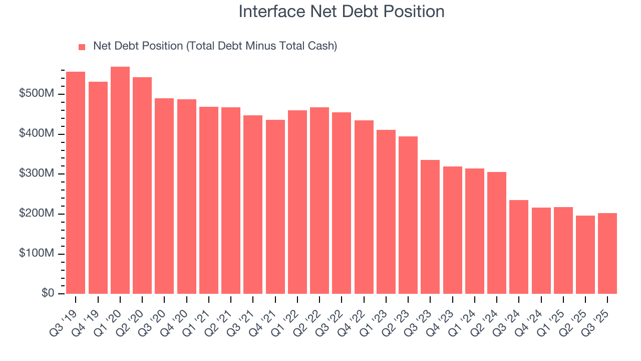 Interface Net Debt Position