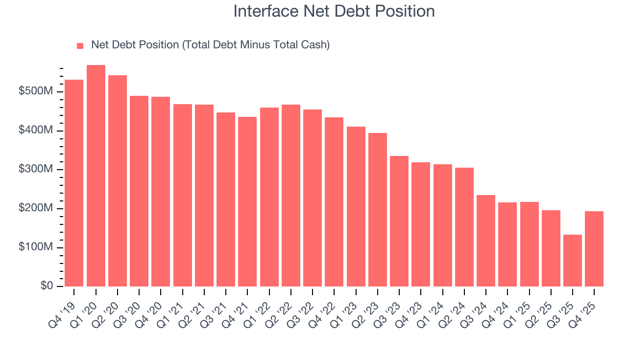 Interface Net Debt Position