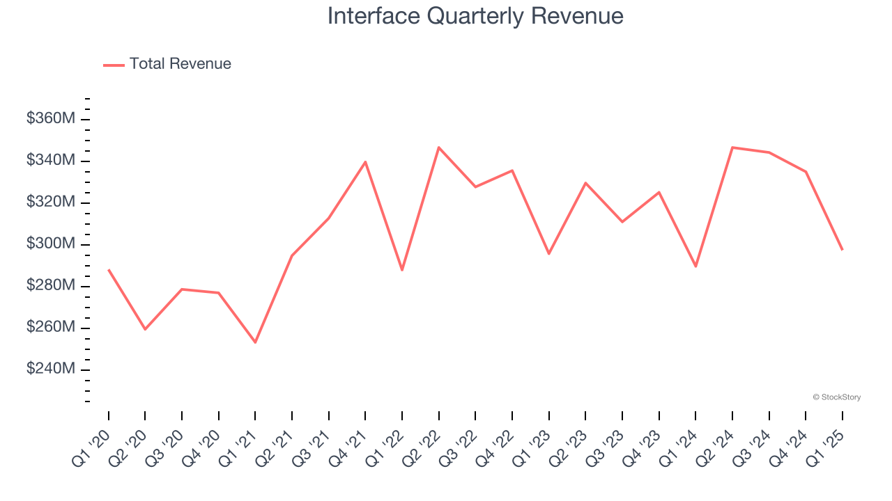 Interface Quarterly Revenue