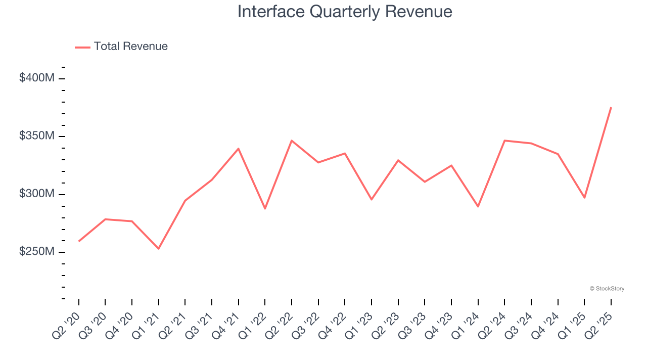 Interface Quarterly Revenue