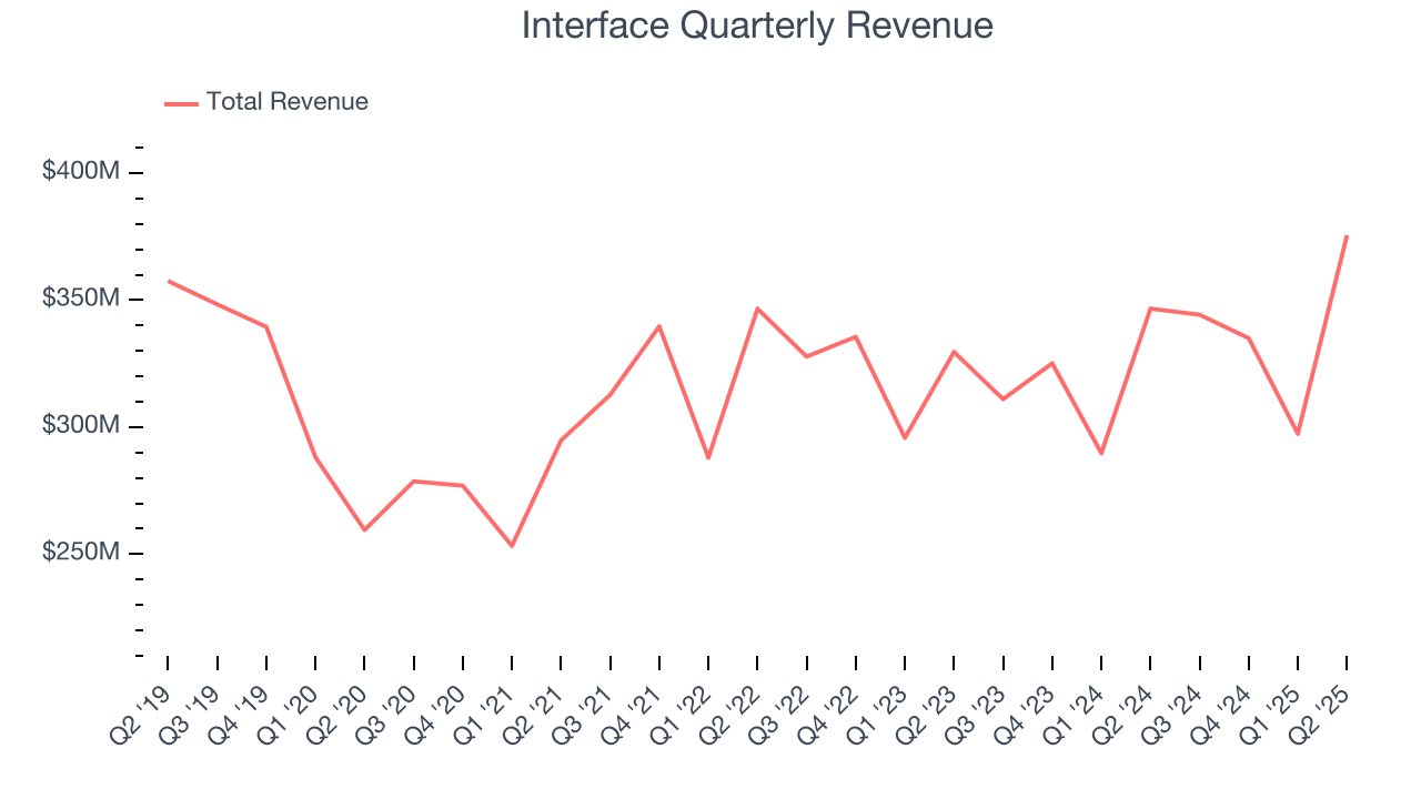 Interface Quarterly Revenue