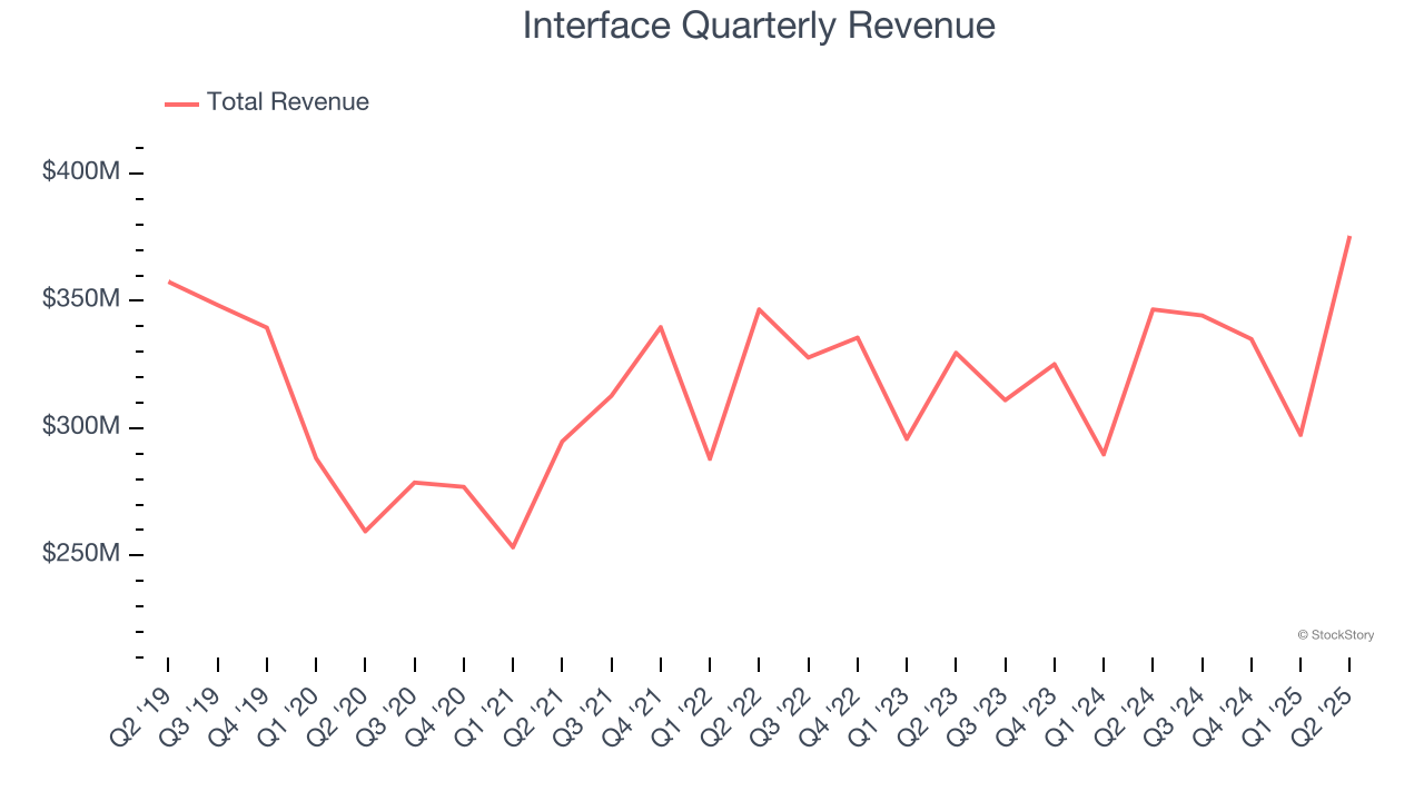 Interface Quarterly Revenue
