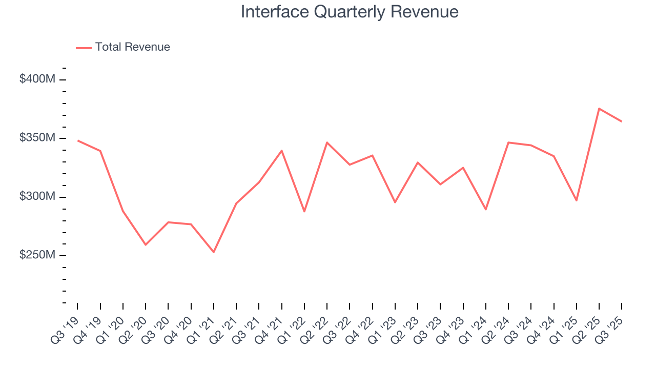 Interface Quarterly Revenue