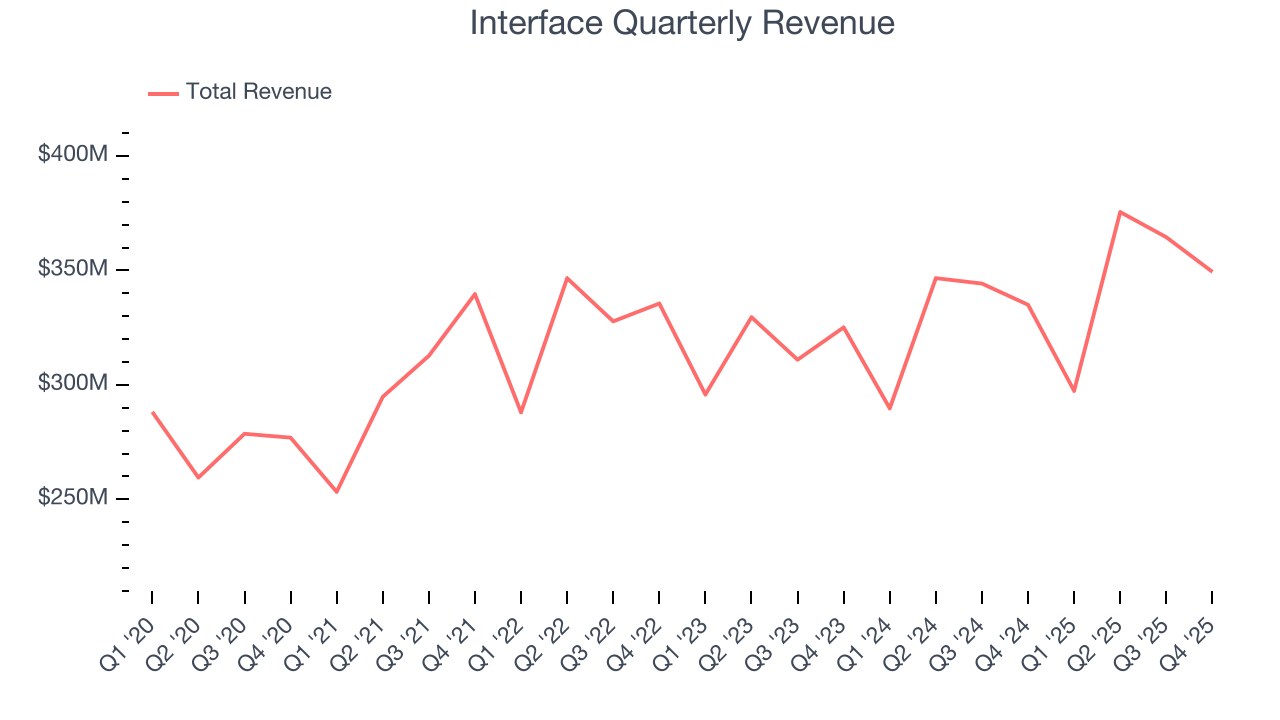 Interface Quarterly Revenue