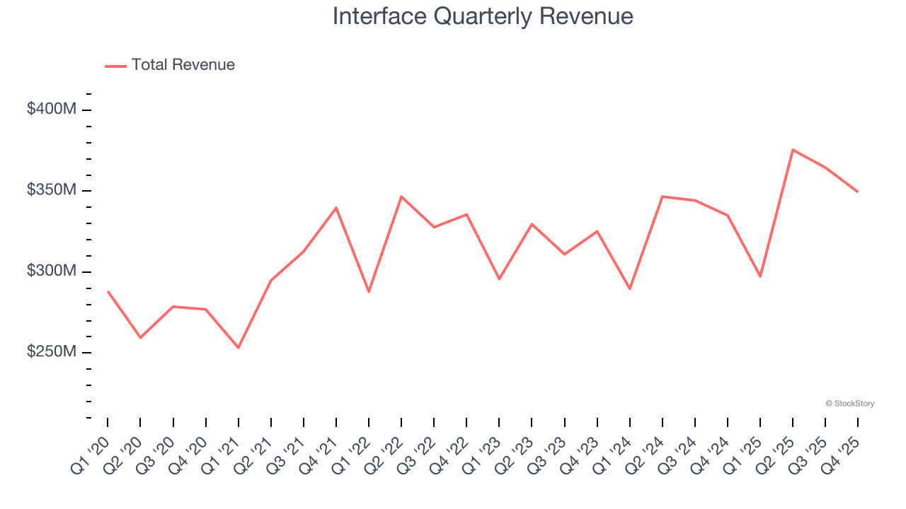 Interface Quarterly Revenue