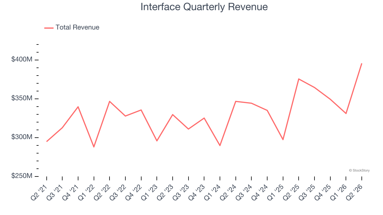 Interface Quarterly Revenue