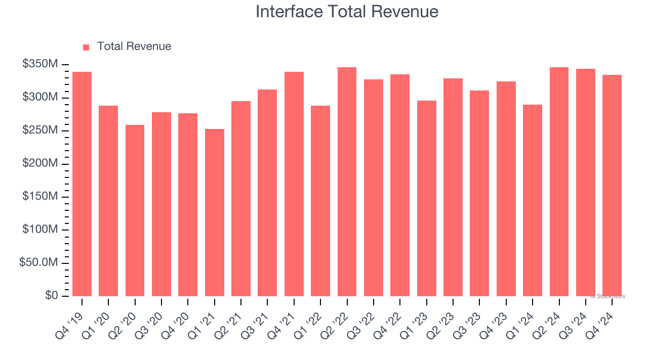 Interface Total Revenue