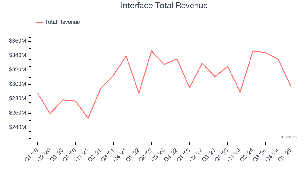 Interface Total Revenue