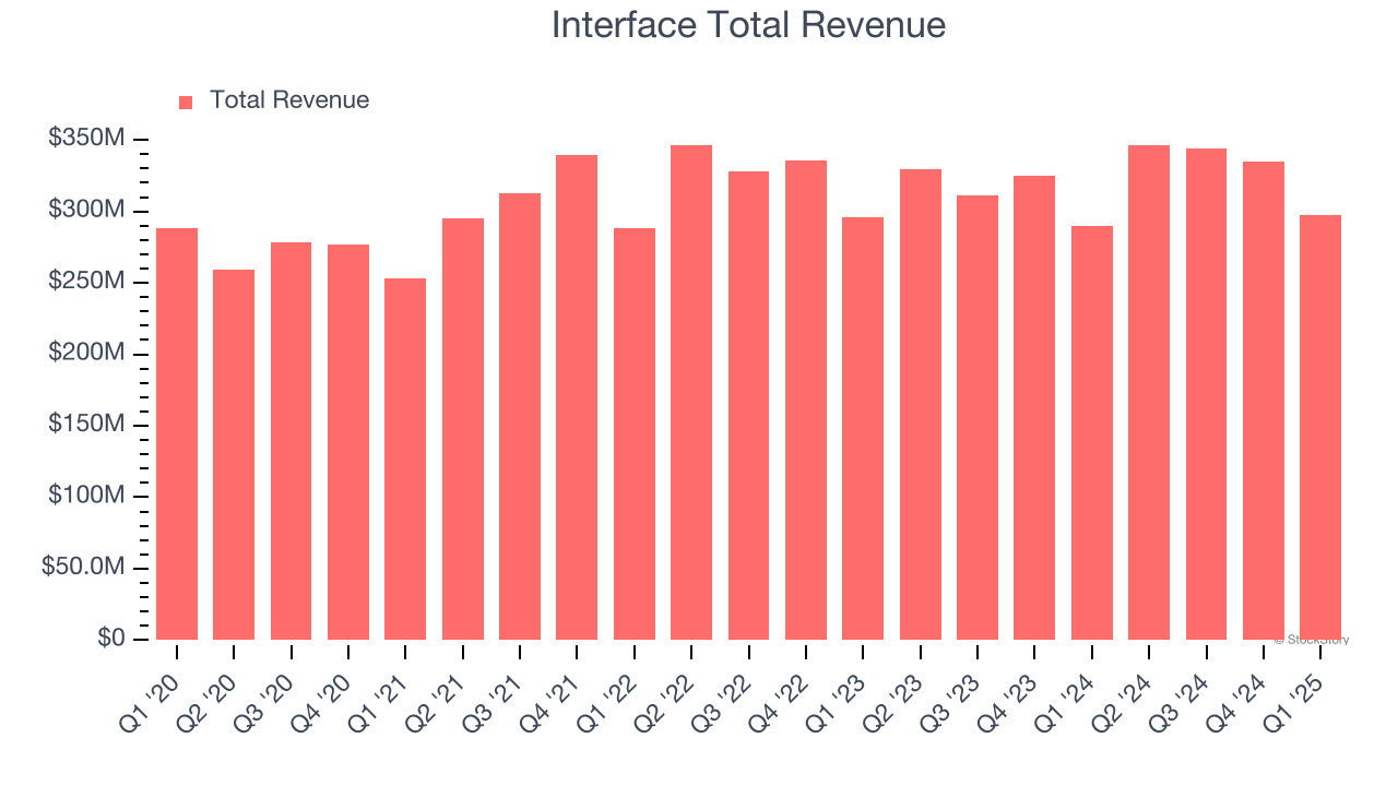 Interface Total Revenue
