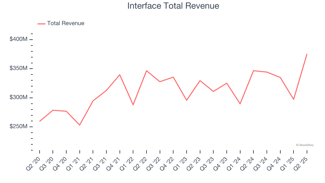 Interface Total Revenue