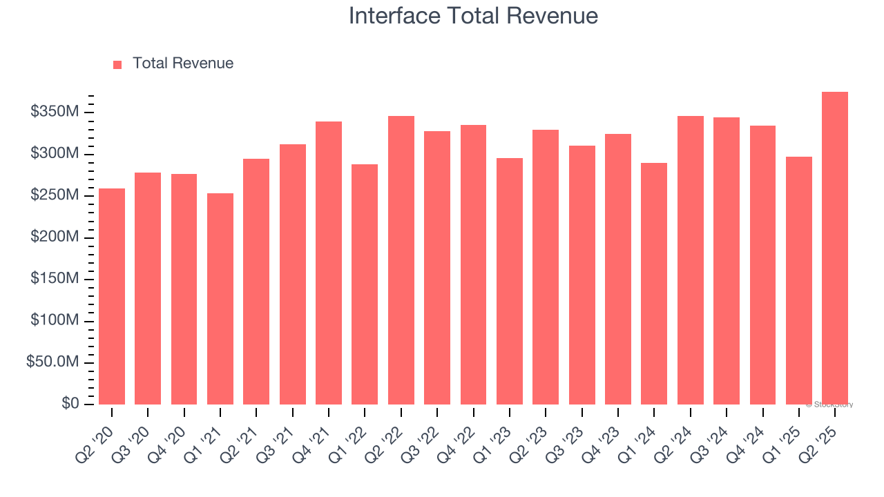 Interface Total Revenue