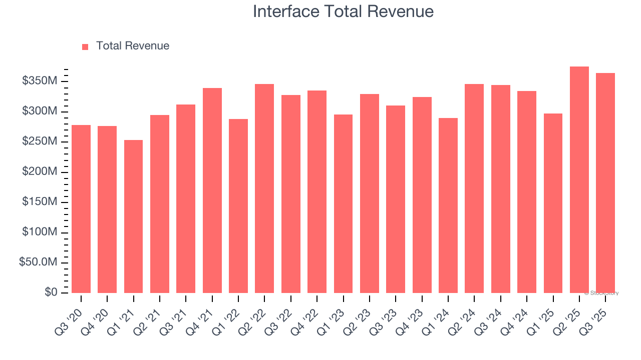 Interface Total Revenue