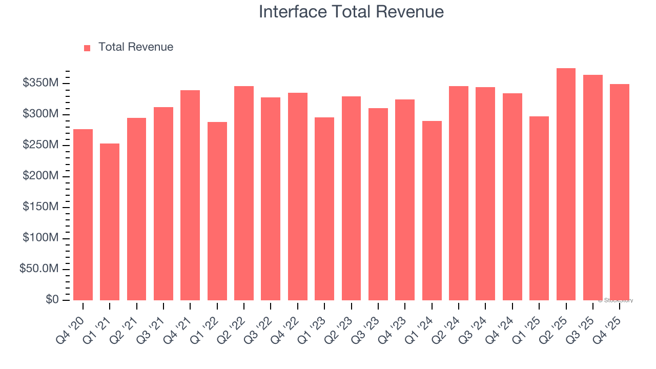 Interface Total Revenue