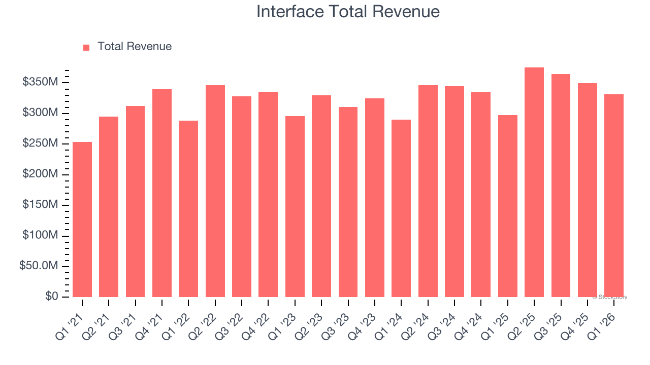 Interface Total Revenue