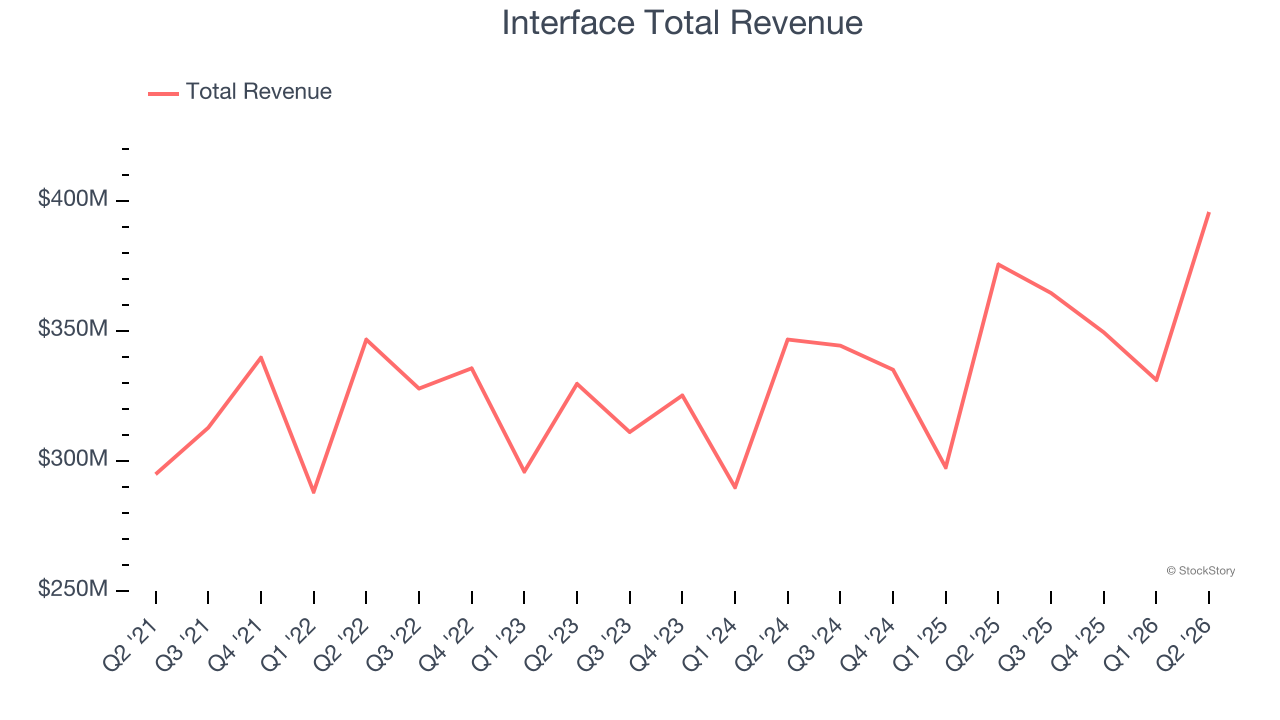 Interface Total Revenue