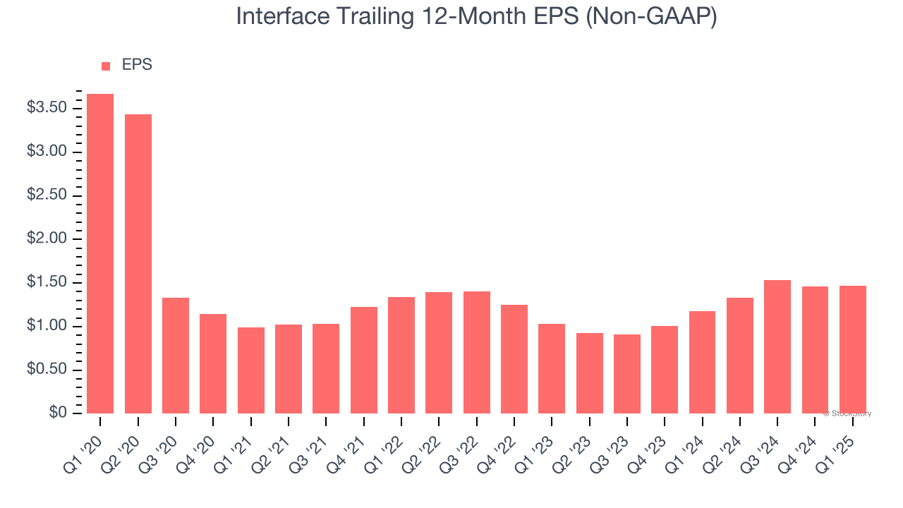 Interface Trailing 12-Month EPS (Non-GAAP)