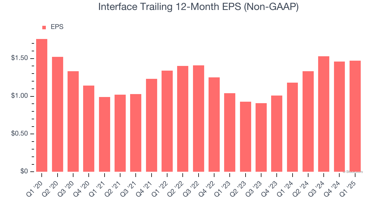 Interface Trailing 12-Month EPS (Non-GAAP)