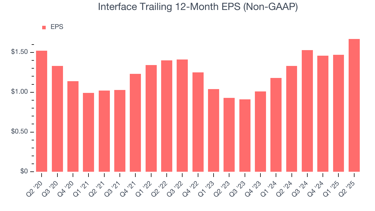 Interface Trailing 12-Month EPS (Non-GAAP)
