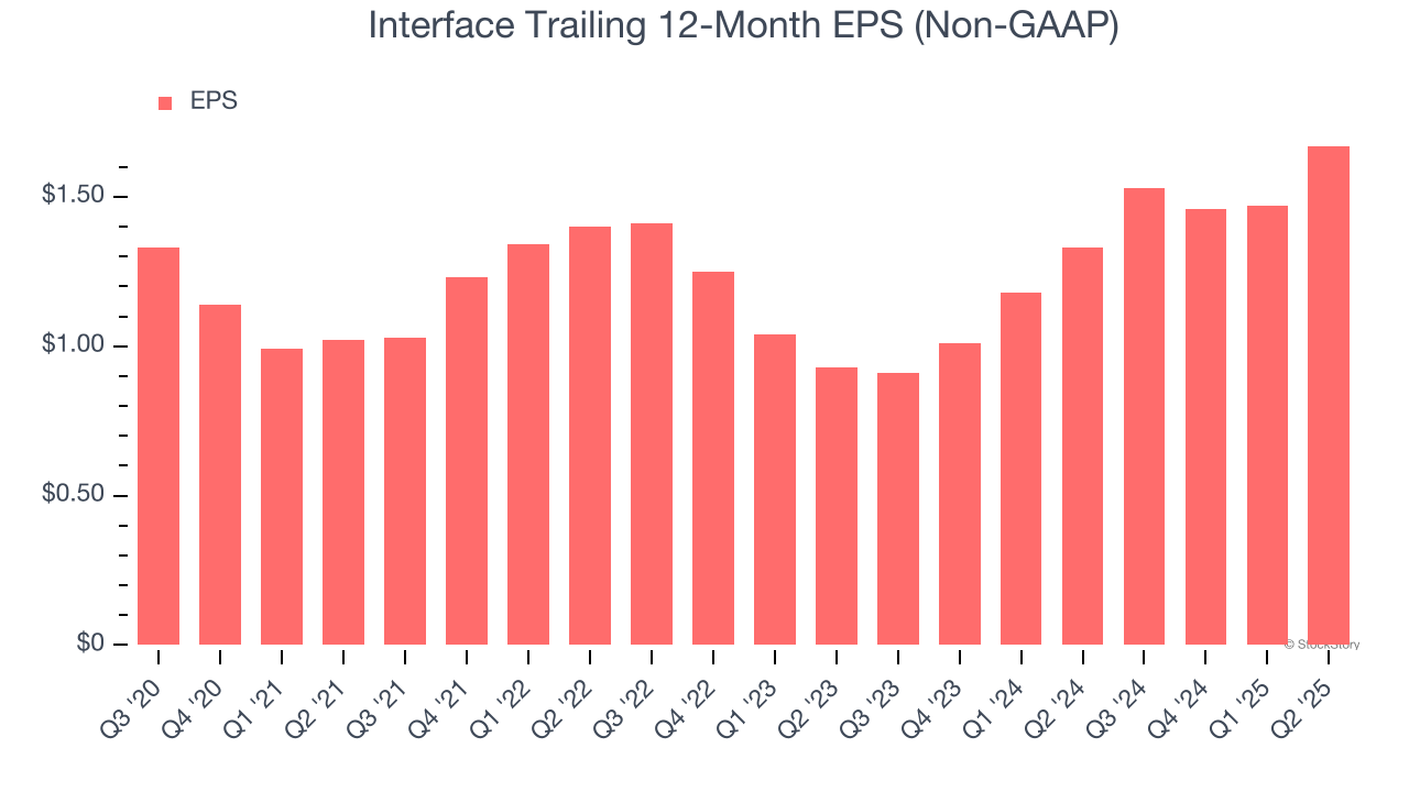 Interface Trailing 12-Month EPS (Non-GAAP)