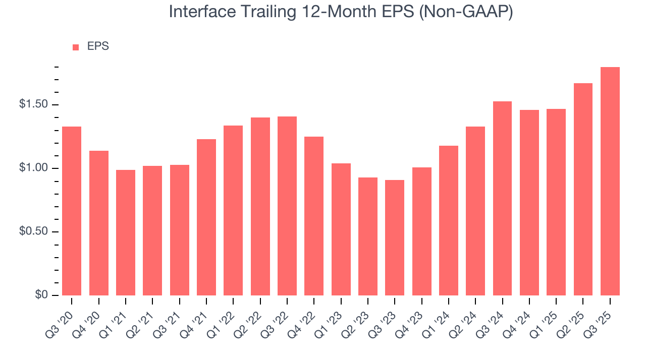Interface Trailing 12-Month EPS (Non-GAAP)