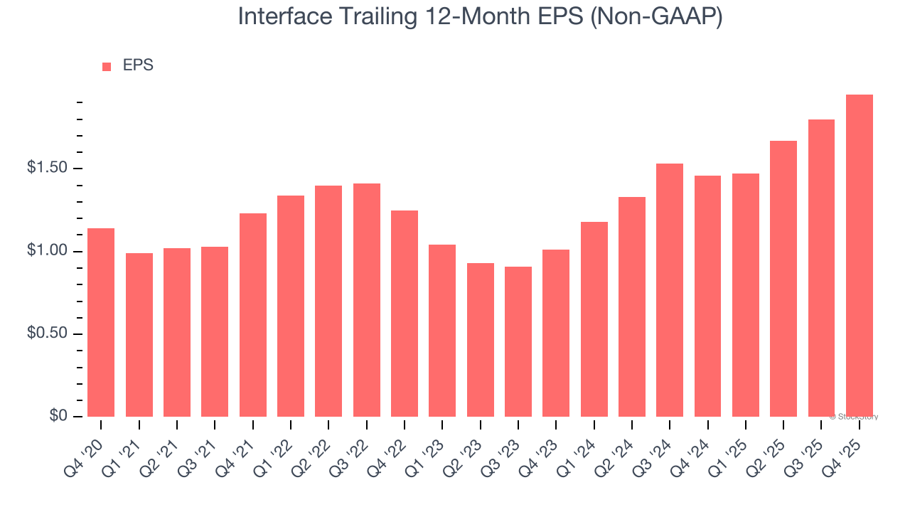 Interface Trailing 12-Month EPS (Non-GAAP)
