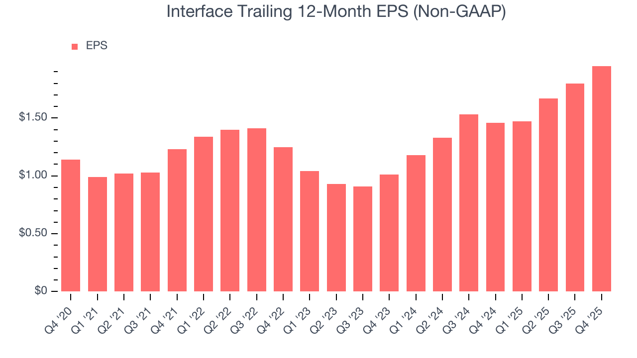 Interface Trailing 12-Month EPS (Non-GAAP)
