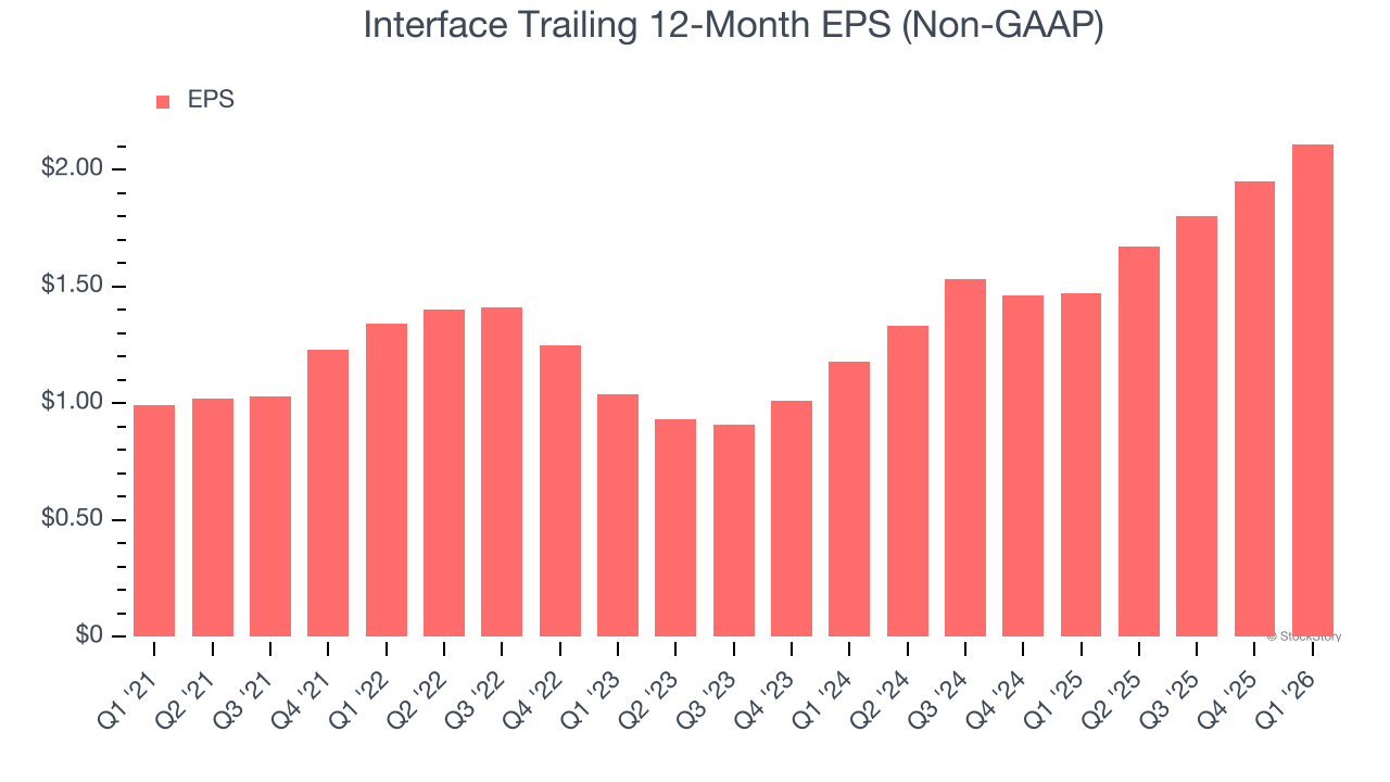 Interface Trailing 12-Month EPS (Non-GAAP)