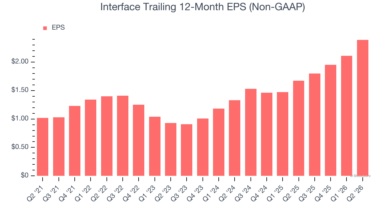 Interface Trailing 12-Month EPS (Non-GAAP)