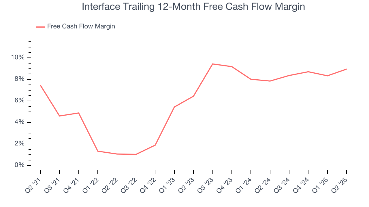 Interface Trailing 12-Month Free Cash Flow Margin