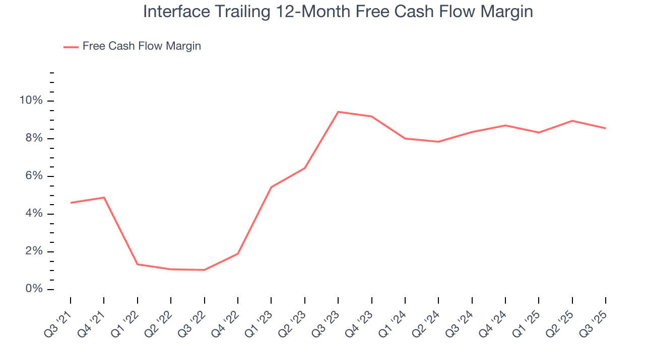 Interface Trailing 12-Month Free Cash Flow Margin