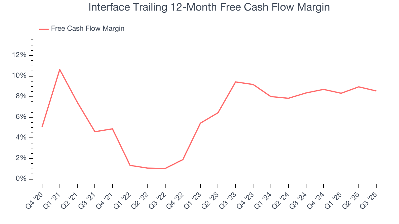 Interface Trailing 12-Month Free Cash Flow Margin